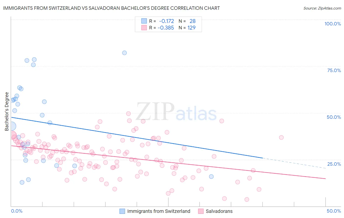 Immigrants from Switzerland vs Salvadoran Bachelor's Degree