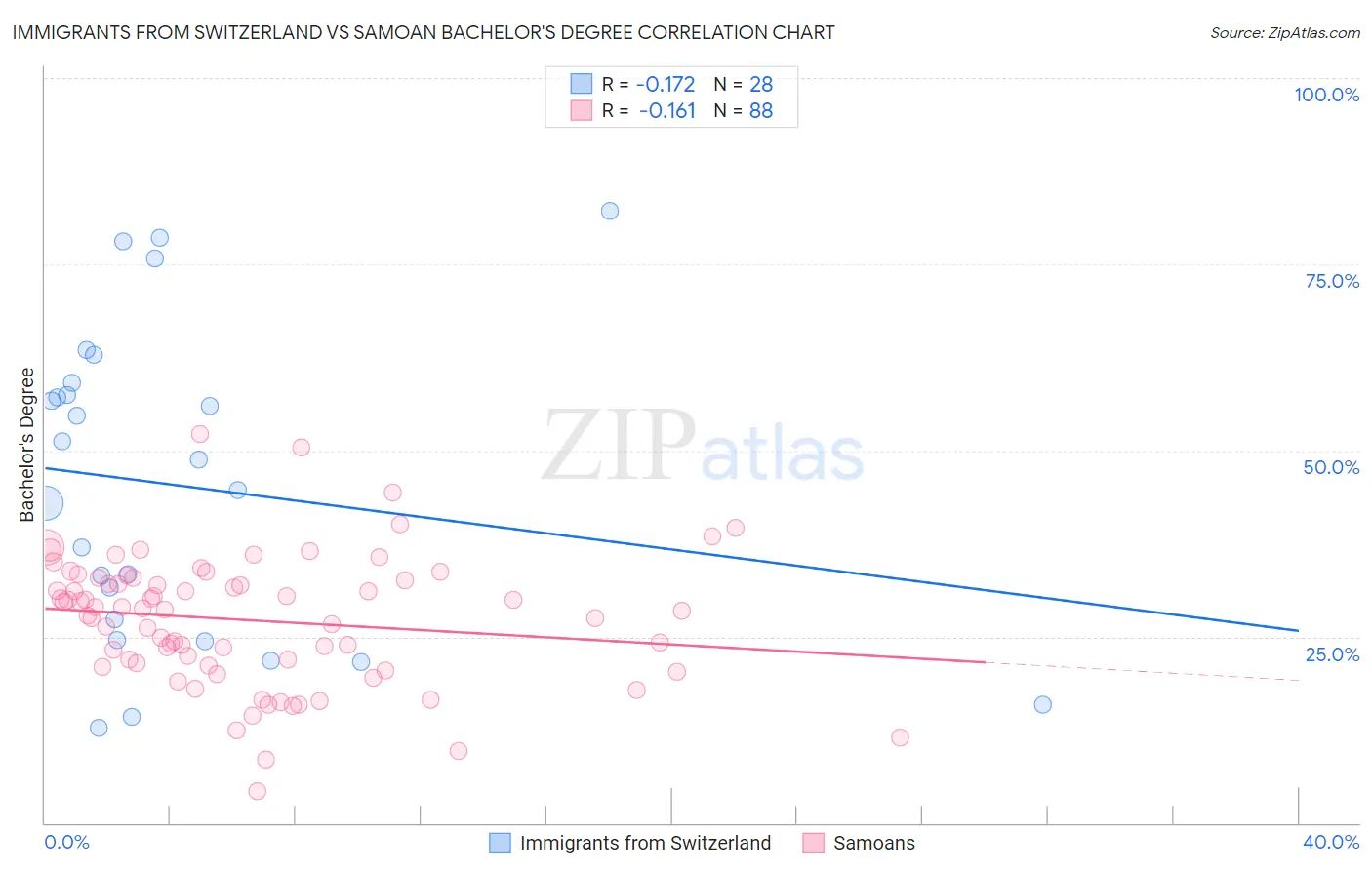 Immigrants from Switzerland vs Samoan Bachelor's Degree