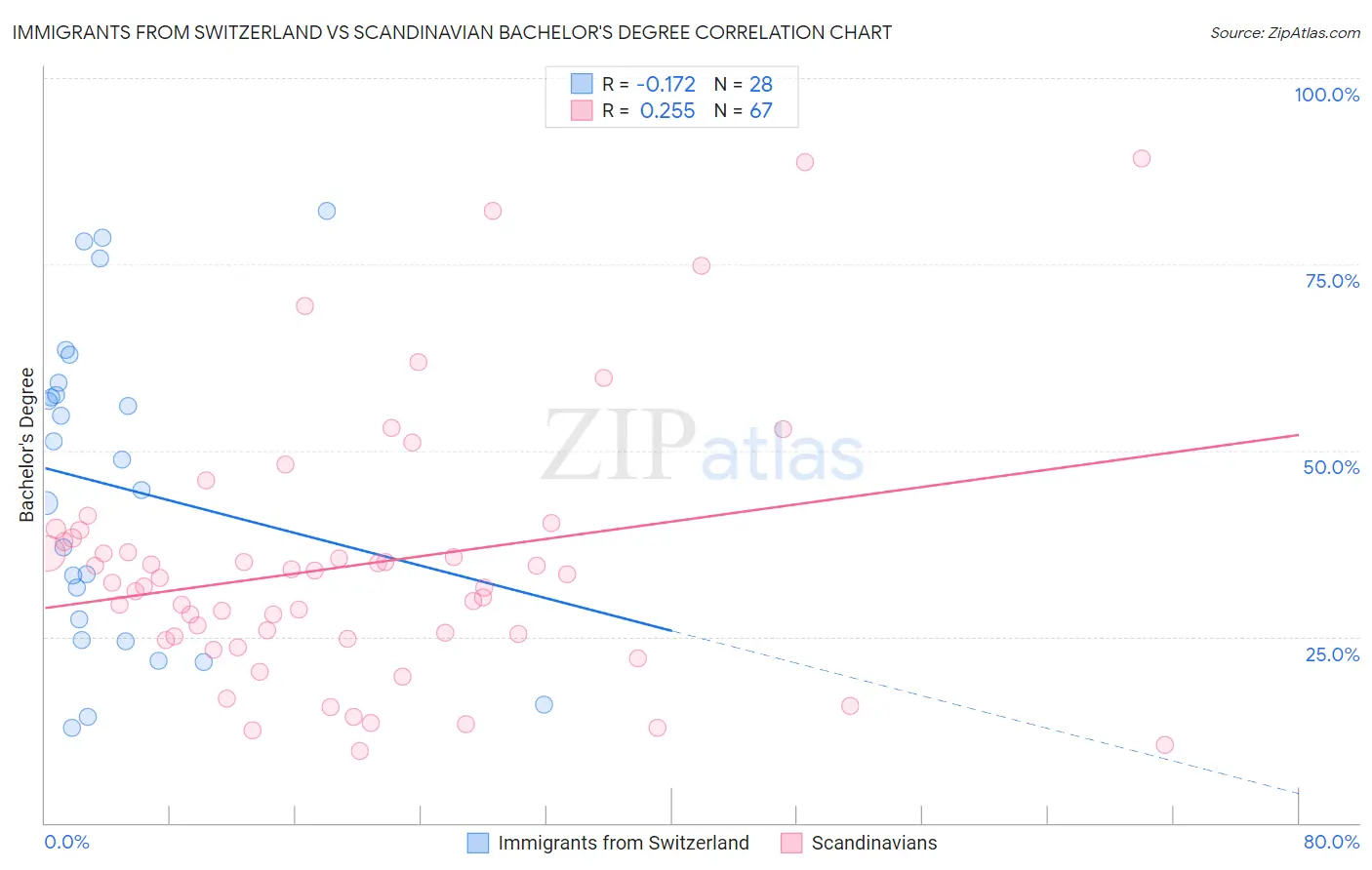 Immigrants from Switzerland vs Scandinavian Bachelor's Degree