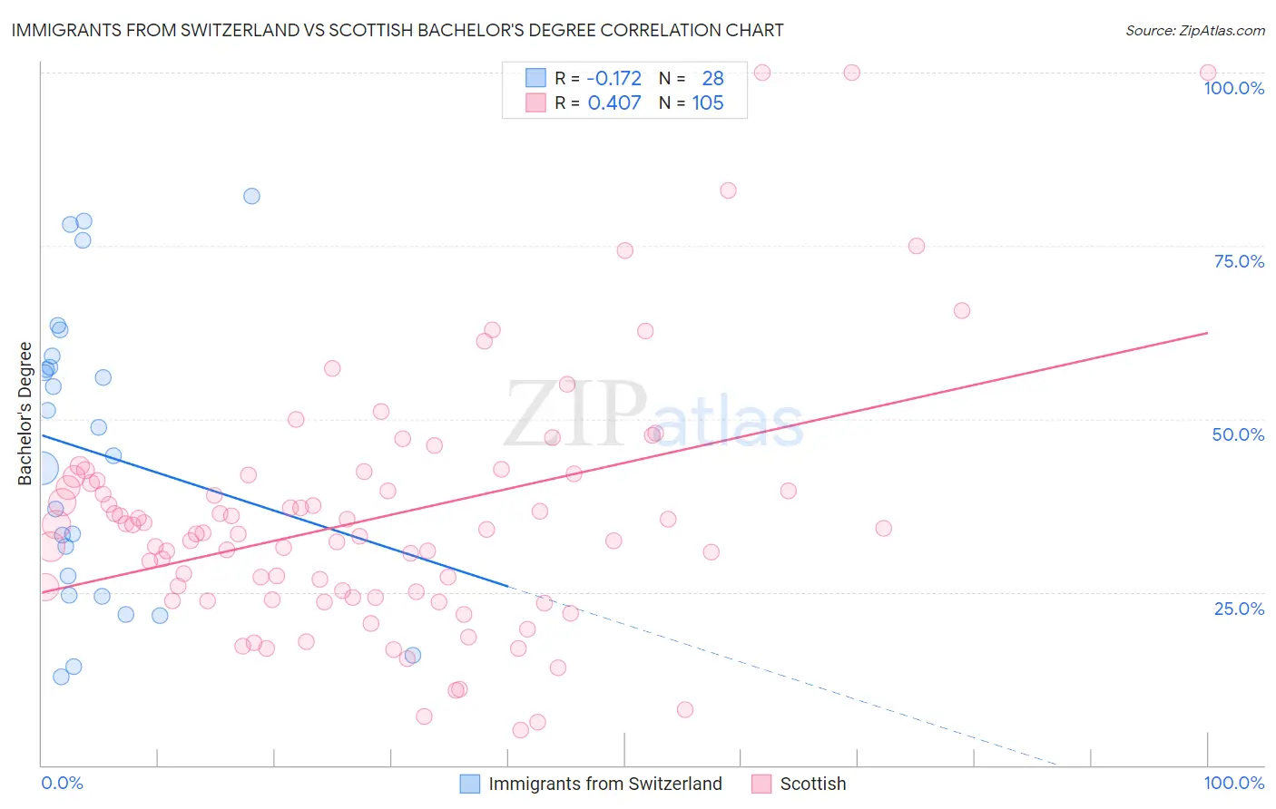 Immigrants from Switzerland vs Scottish Bachelor's Degree