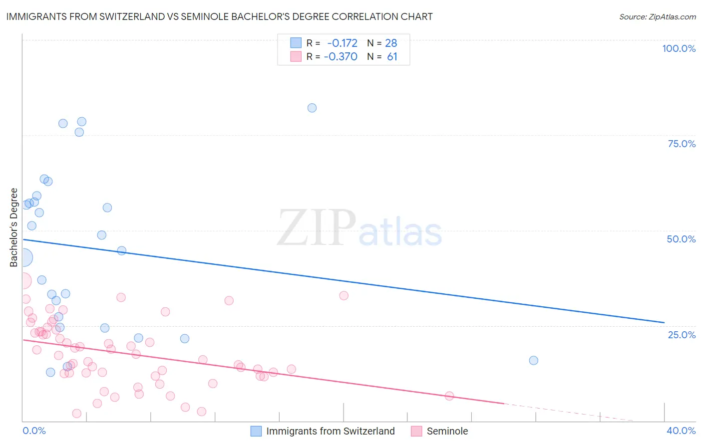 Immigrants from Switzerland vs Seminole Bachelor's Degree
