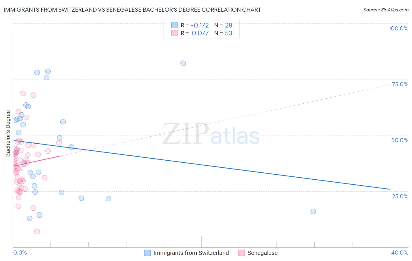 Immigrants from Switzerland vs Senegalese Bachelor's Degree