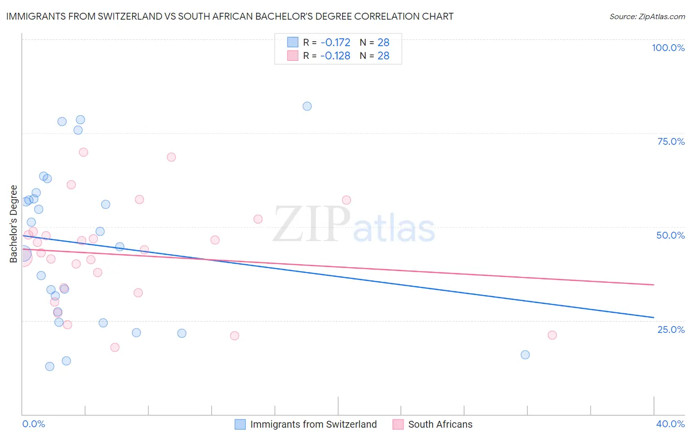 Immigrants from Switzerland vs South African Bachelor's Degree