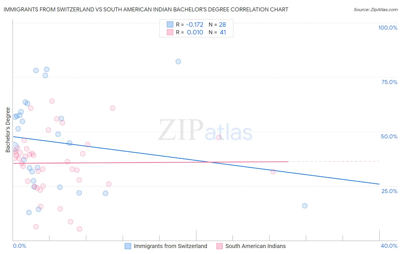 Immigrants from Switzerland vs South American Indian Bachelor's Degree