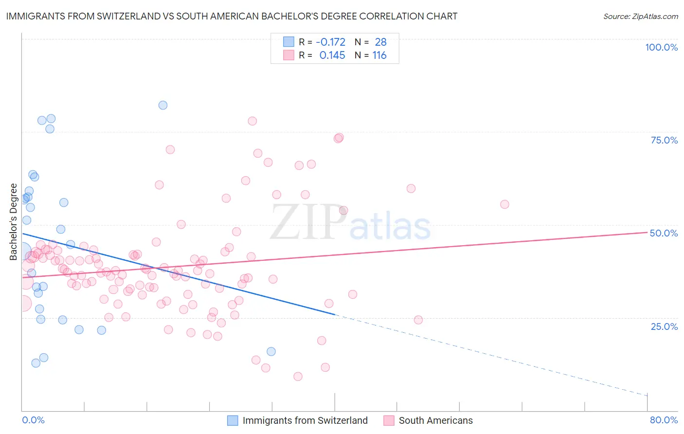 Immigrants from Switzerland vs South American Bachelor's Degree