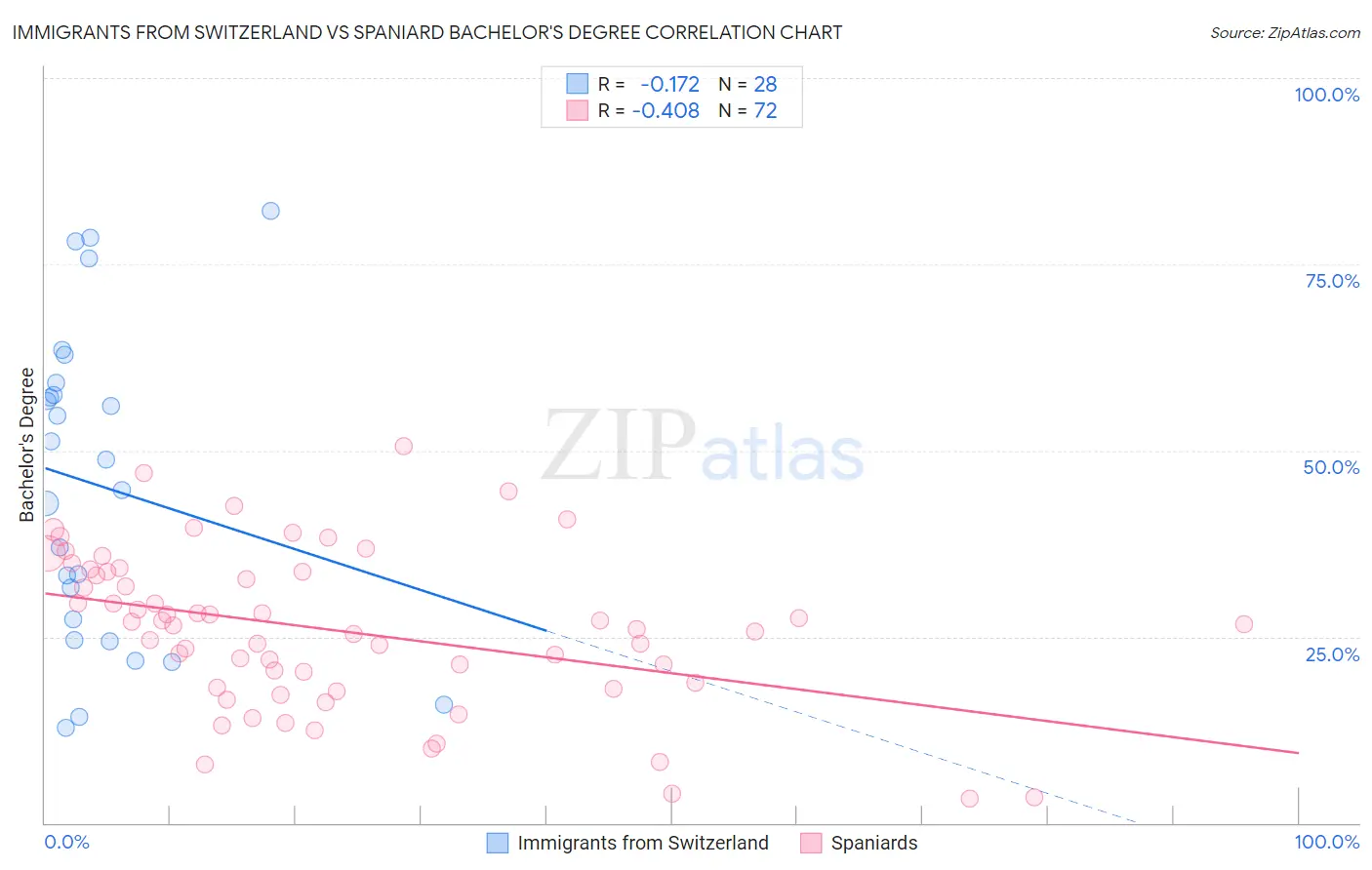 Immigrants from Switzerland vs Spaniard Bachelor's Degree