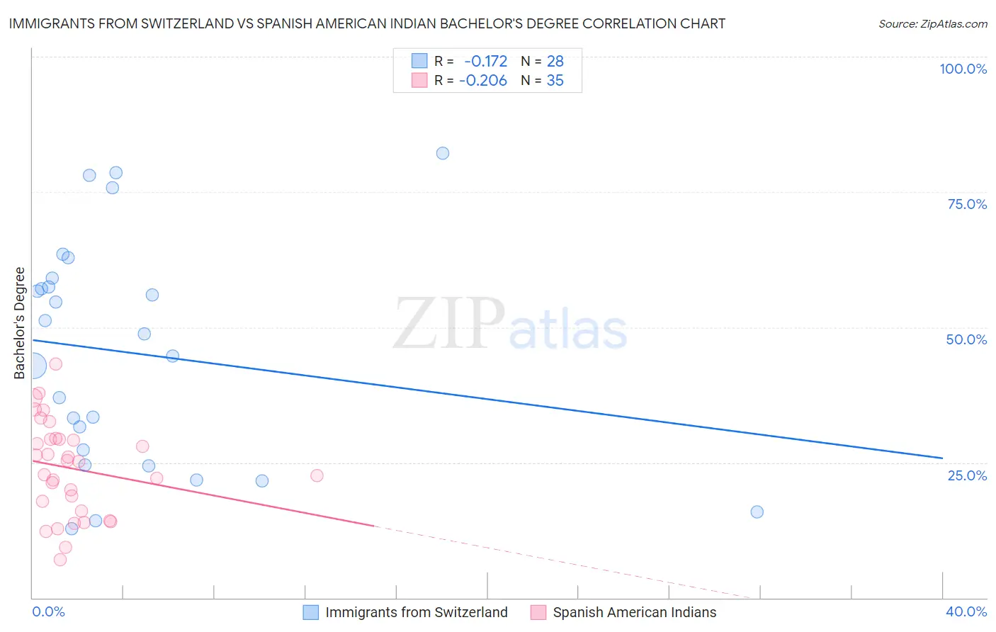 Immigrants from Switzerland vs Spanish American Indian Bachelor's Degree