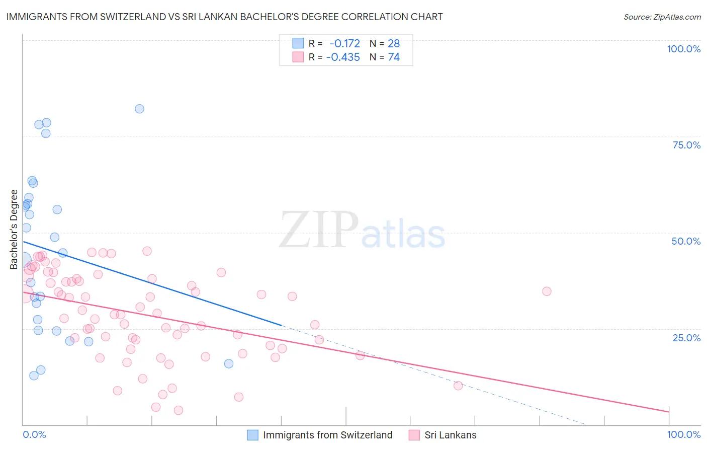 Immigrants from Switzerland vs Sri Lankan Bachelor's Degree