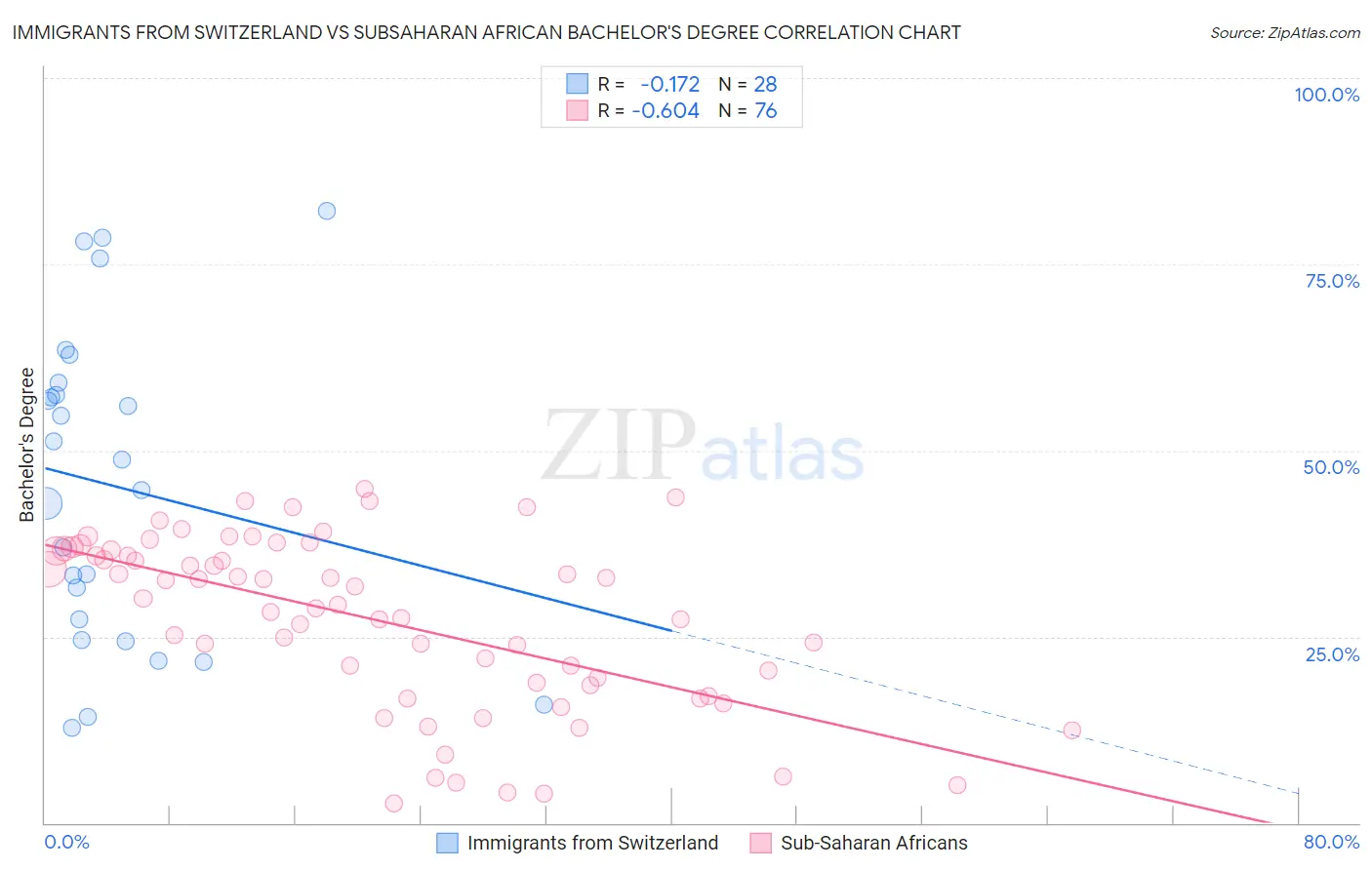 Immigrants from Switzerland vs Subsaharan African Bachelor's Degree