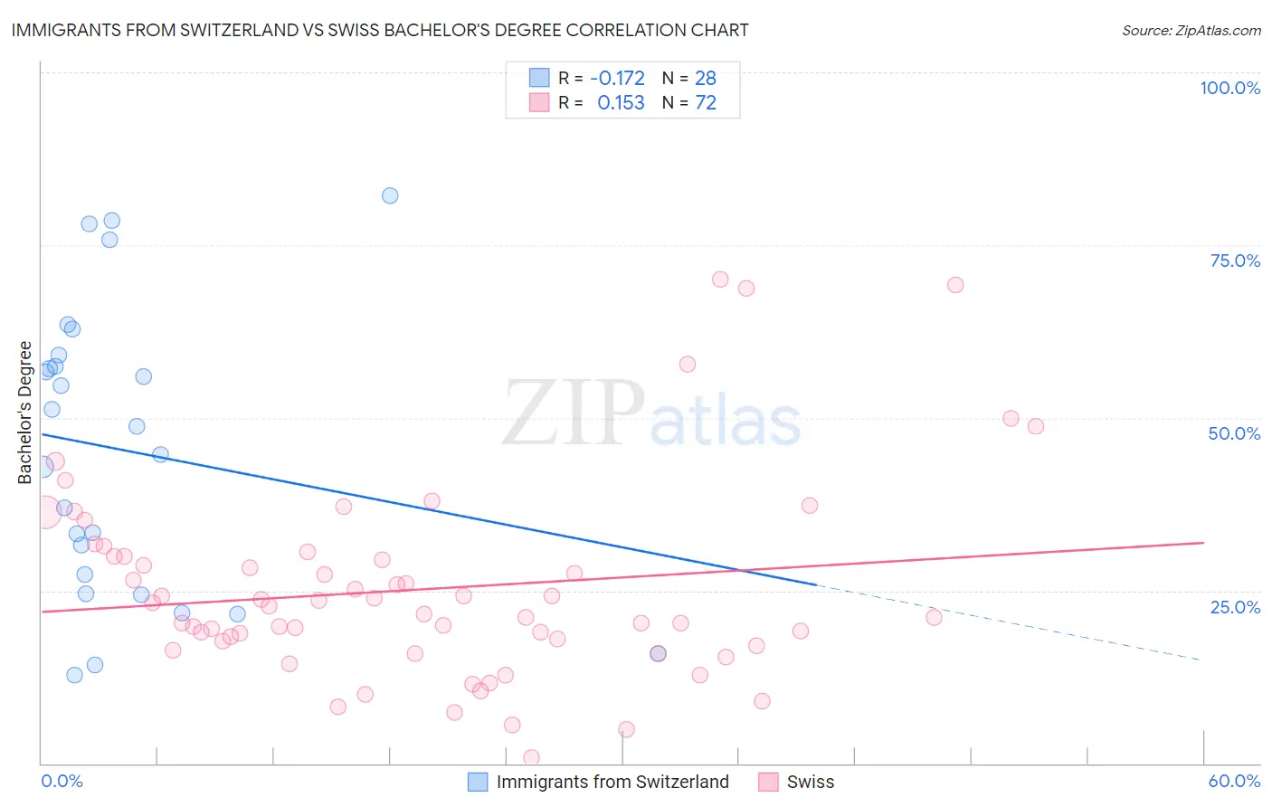 Immigrants from Switzerland vs Swiss Bachelor's Degree