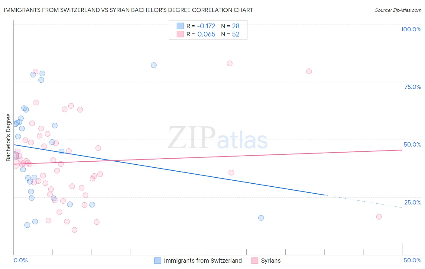 Immigrants from Switzerland vs Syrian Bachelor's Degree