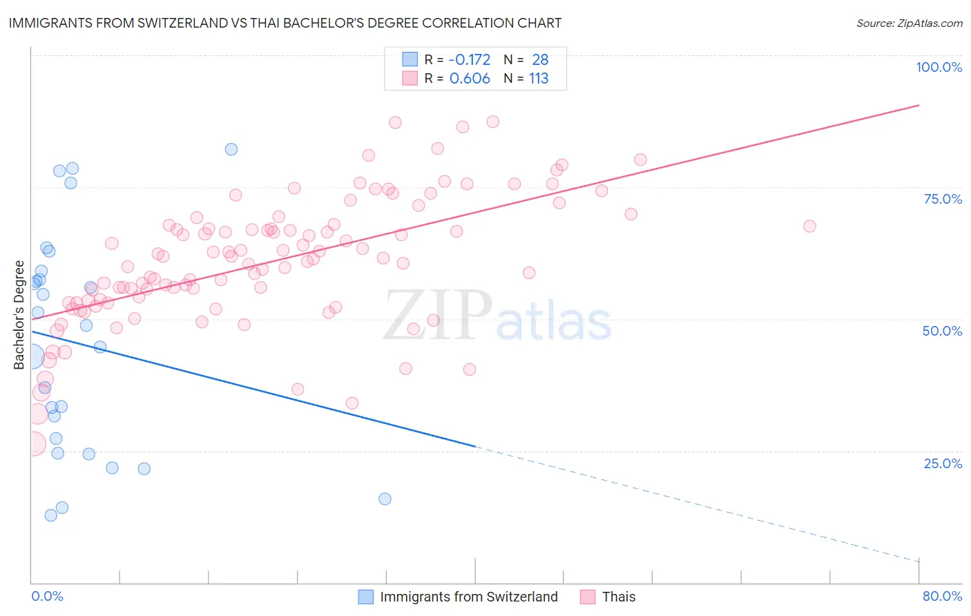 Immigrants from Switzerland vs Thai Bachelor's Degree