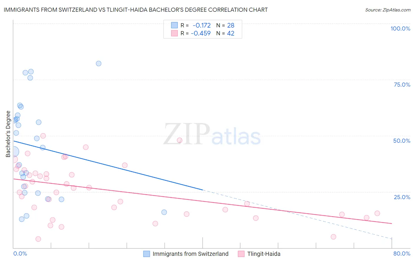 Immigrants from Switzerland vs Tlingit-Haida Bachelor's Degree