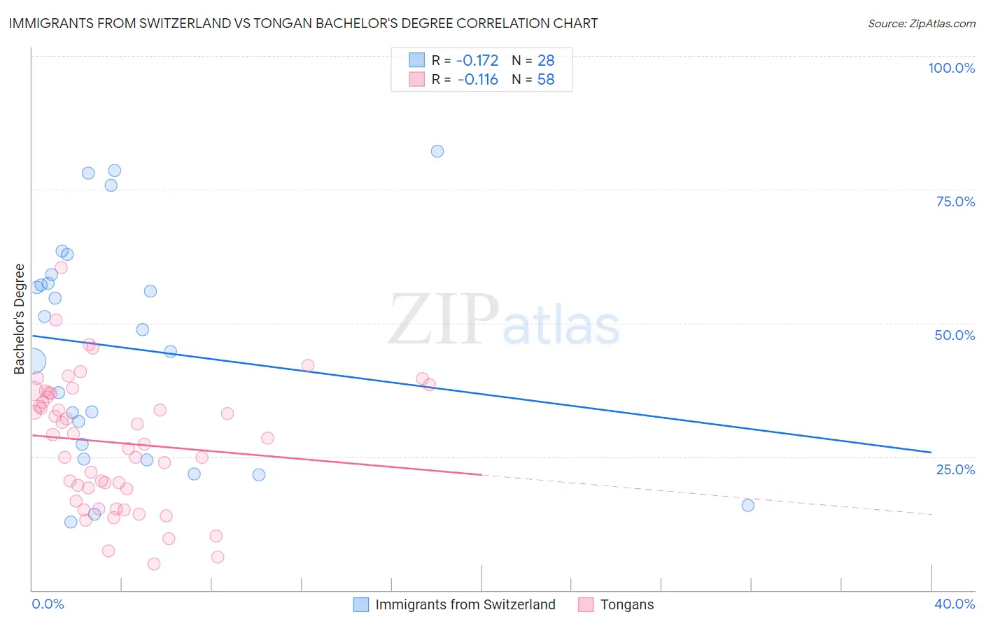 Immigrants from Switzerland vs Tongan Bachelor's Degree