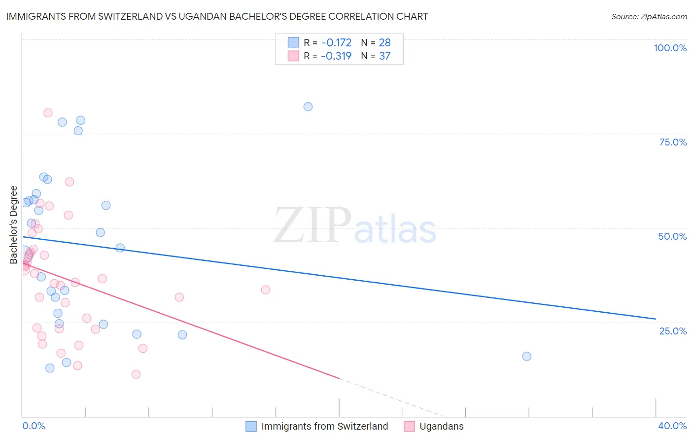 Immigrants from Switzerland vs Ugandan Bachelor's Degree