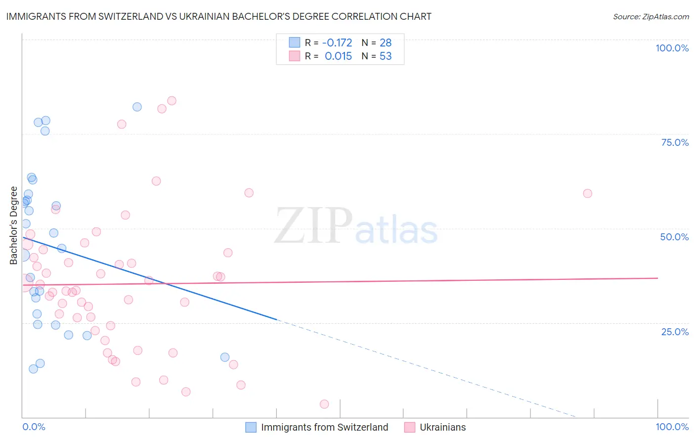 Immigrants from Switzerland vs Ukrainian Bachelor's Degree