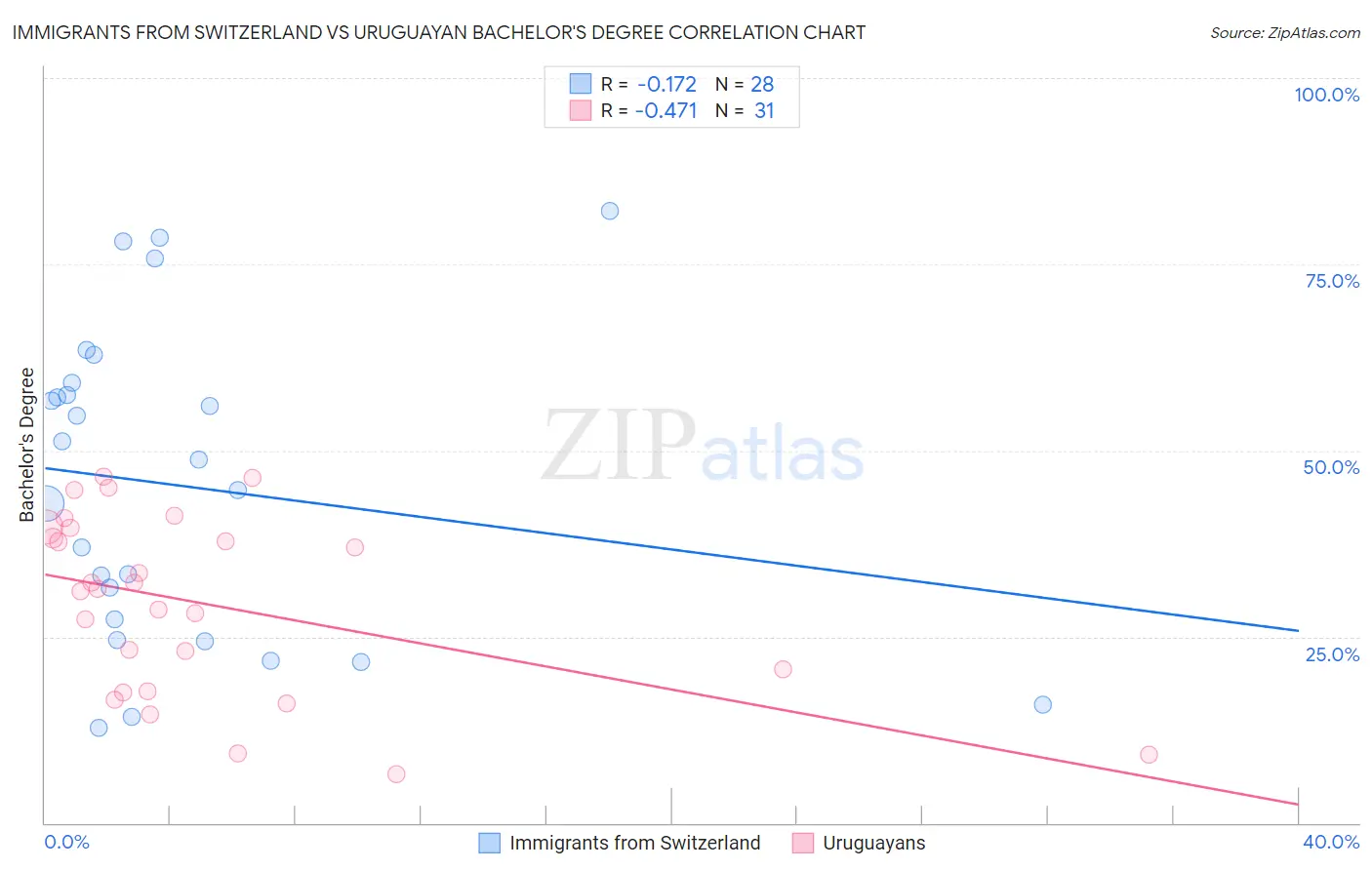 Immigrants from Switzerland vs Uruguayan Bachelor's Degree