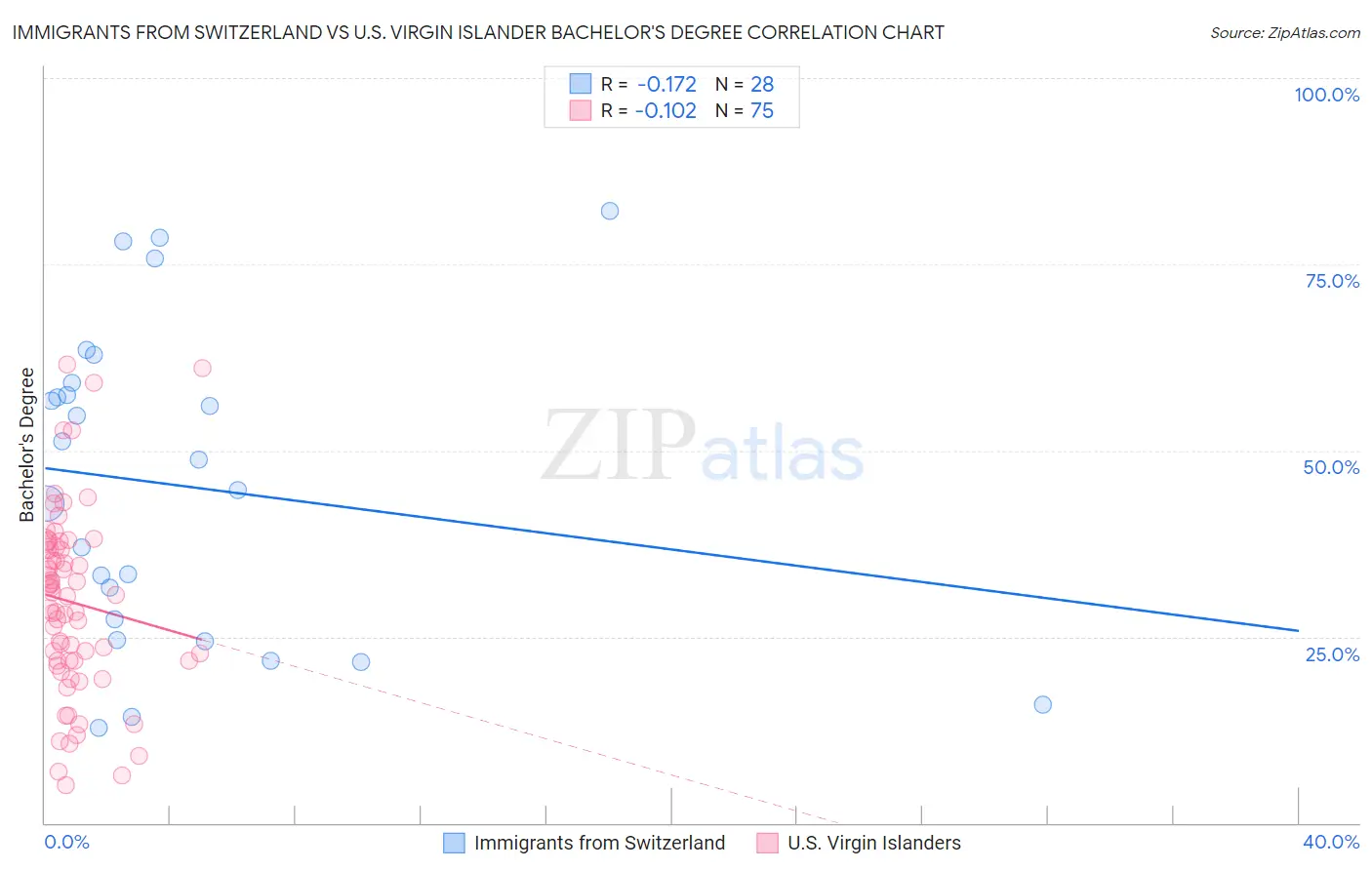 Immigrants from Switzerland vs U.S. Virgin Islander Bachelor's Degree