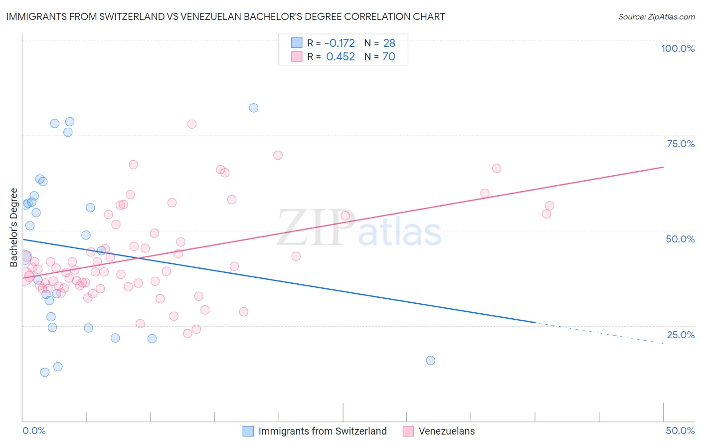 Immigrants from Switzerland vs Venezuelan Bachelor's Degree