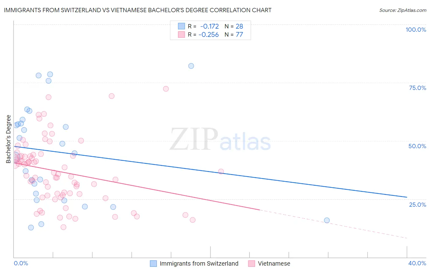 Immigrants from Switzerland vs Vietnamese Bachelor's Degree