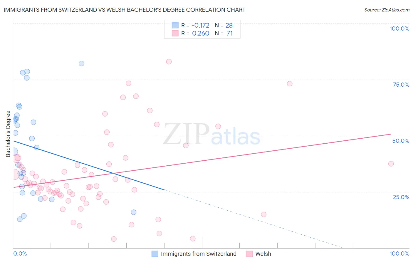 Immigrants from Switzerland vs Welsh Bachelor's Degree