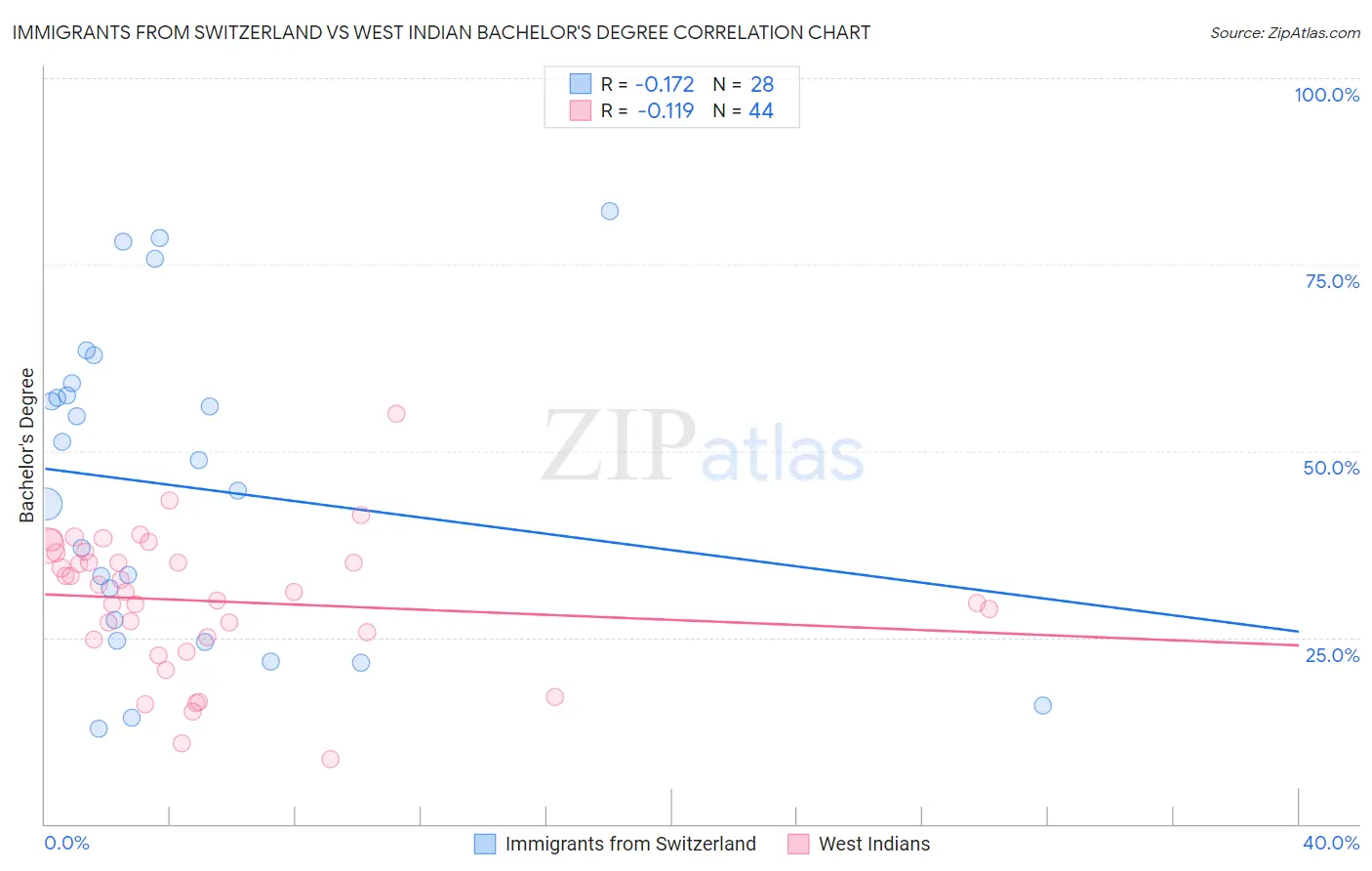 Immigrants from Switzerland vs West Indian Bachelor's Degree