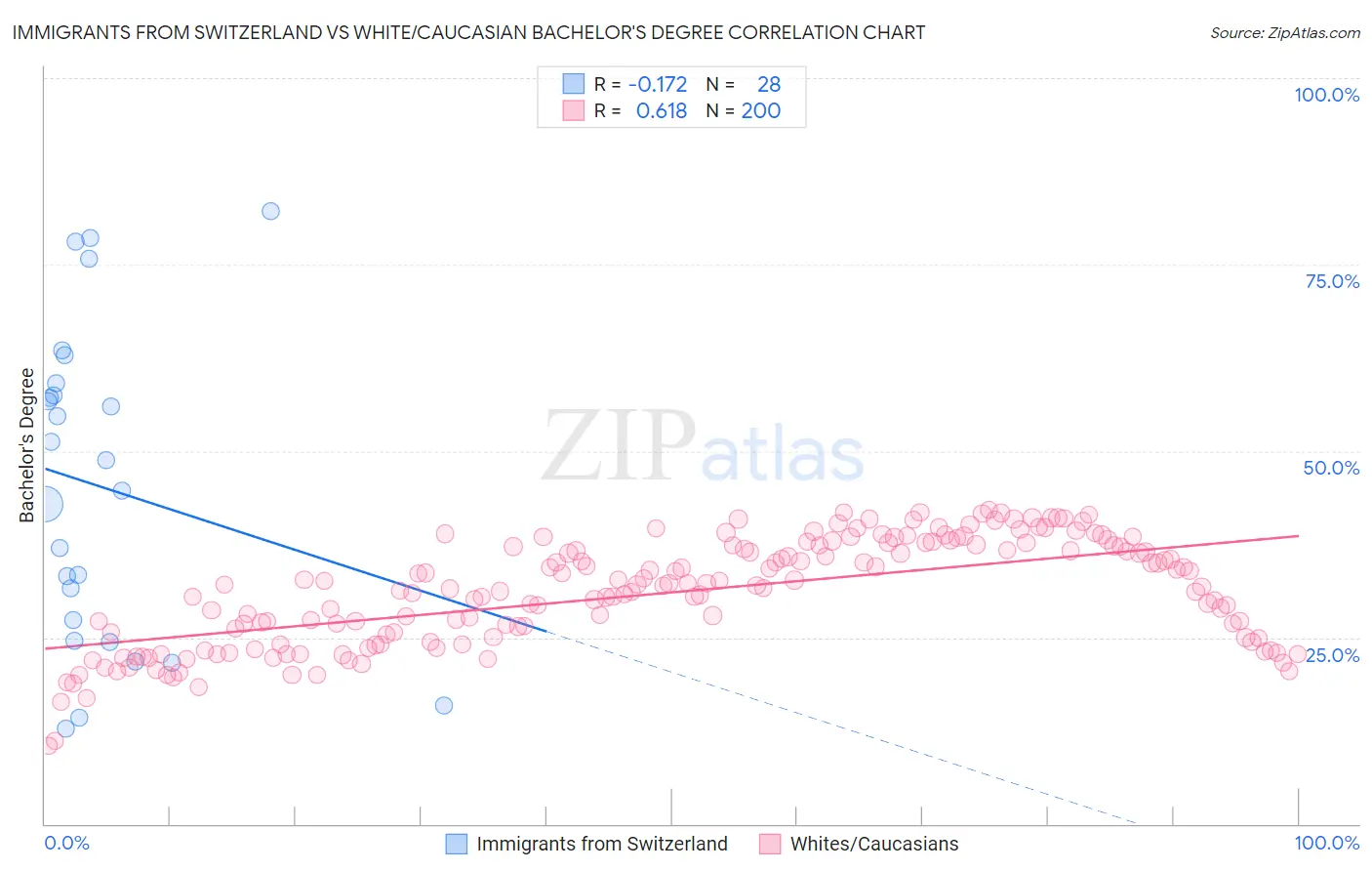 Immigrants from Switzerland vs White/Caucasian Bachelor's Degree