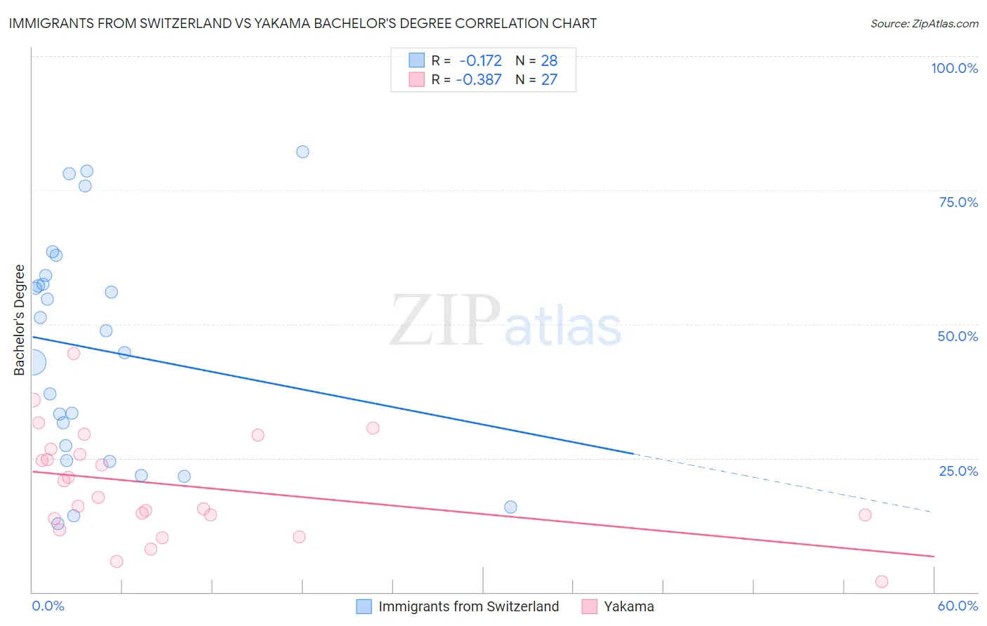 Immigrants from Switzerland vs Yakama Bachelor's Degree