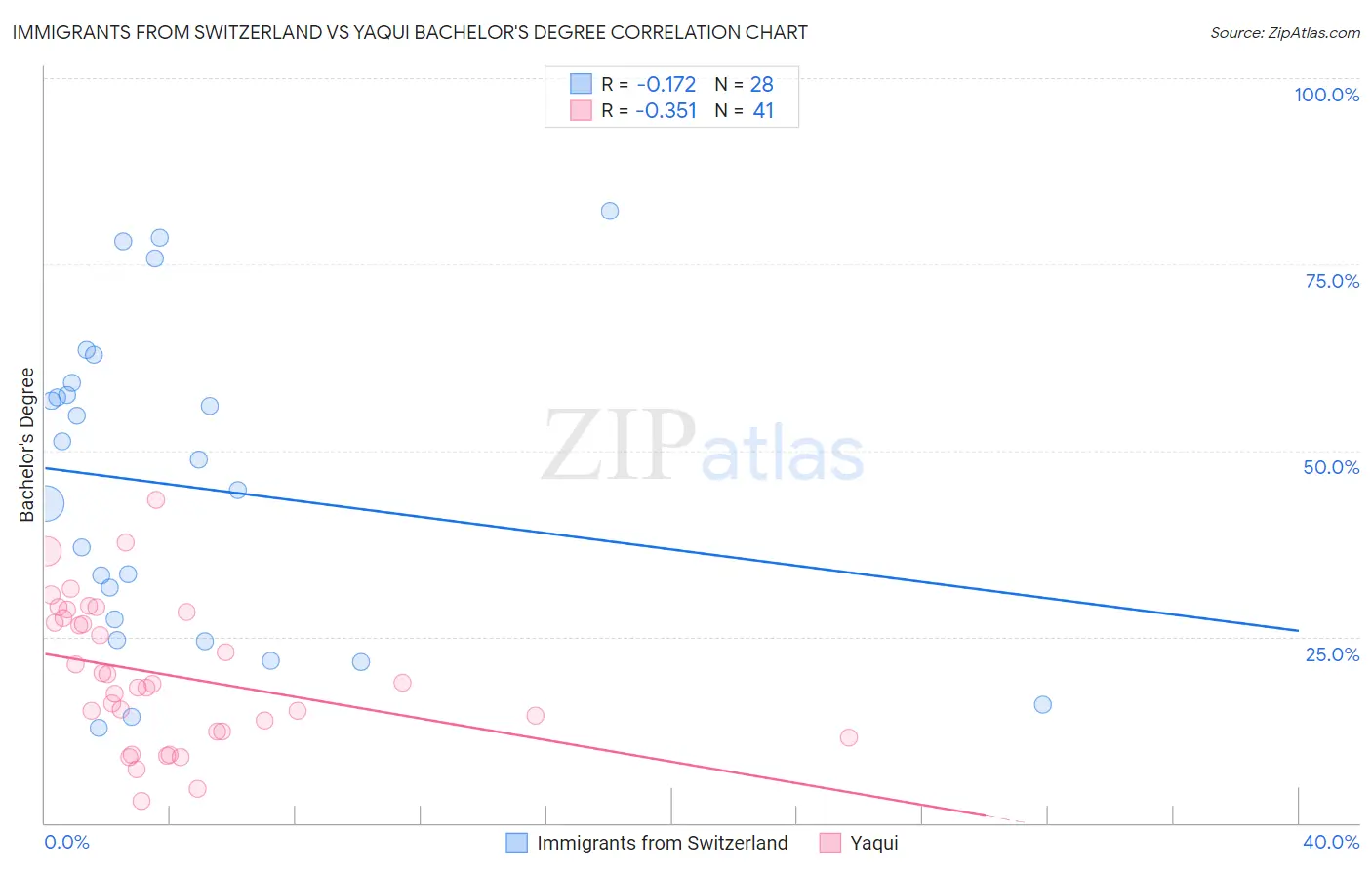 Immigrants from Switzerland vs Yaqui Bachelor's Degree
