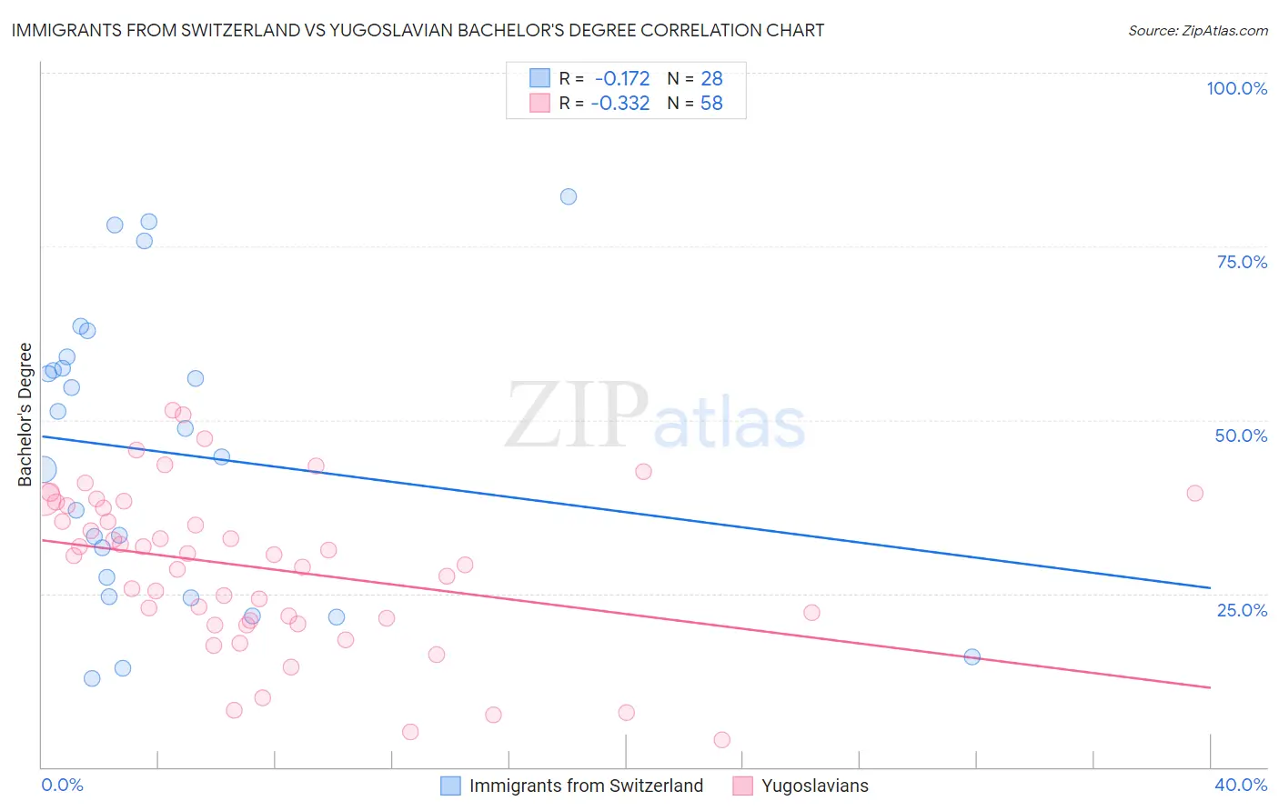 Immigrants from Switzerland vs Yugoslavian Bachelor's Degree