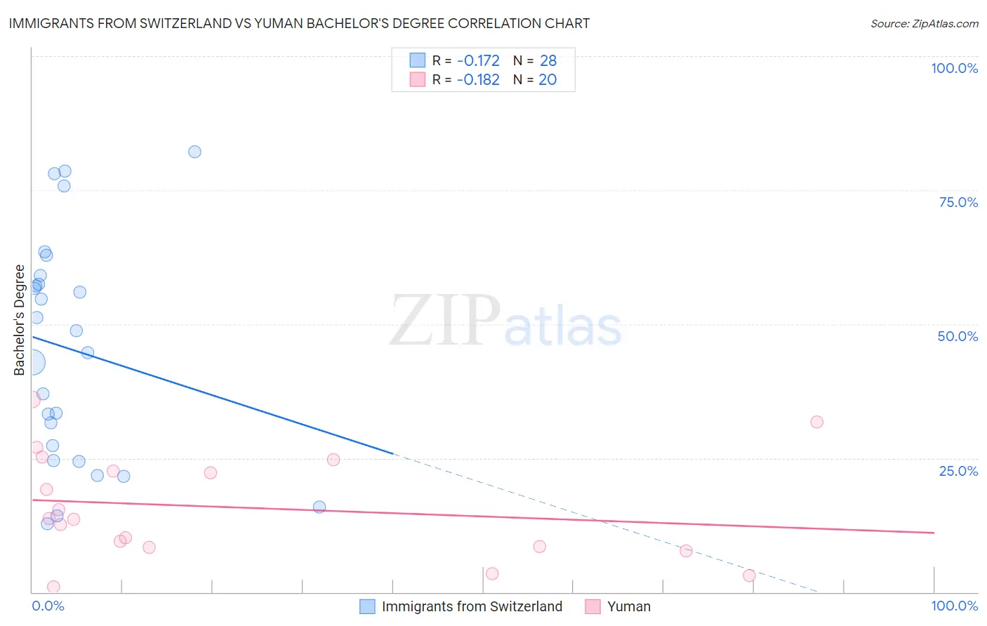Immigrants from Switzerland vs Yuman Bachelor's Degree