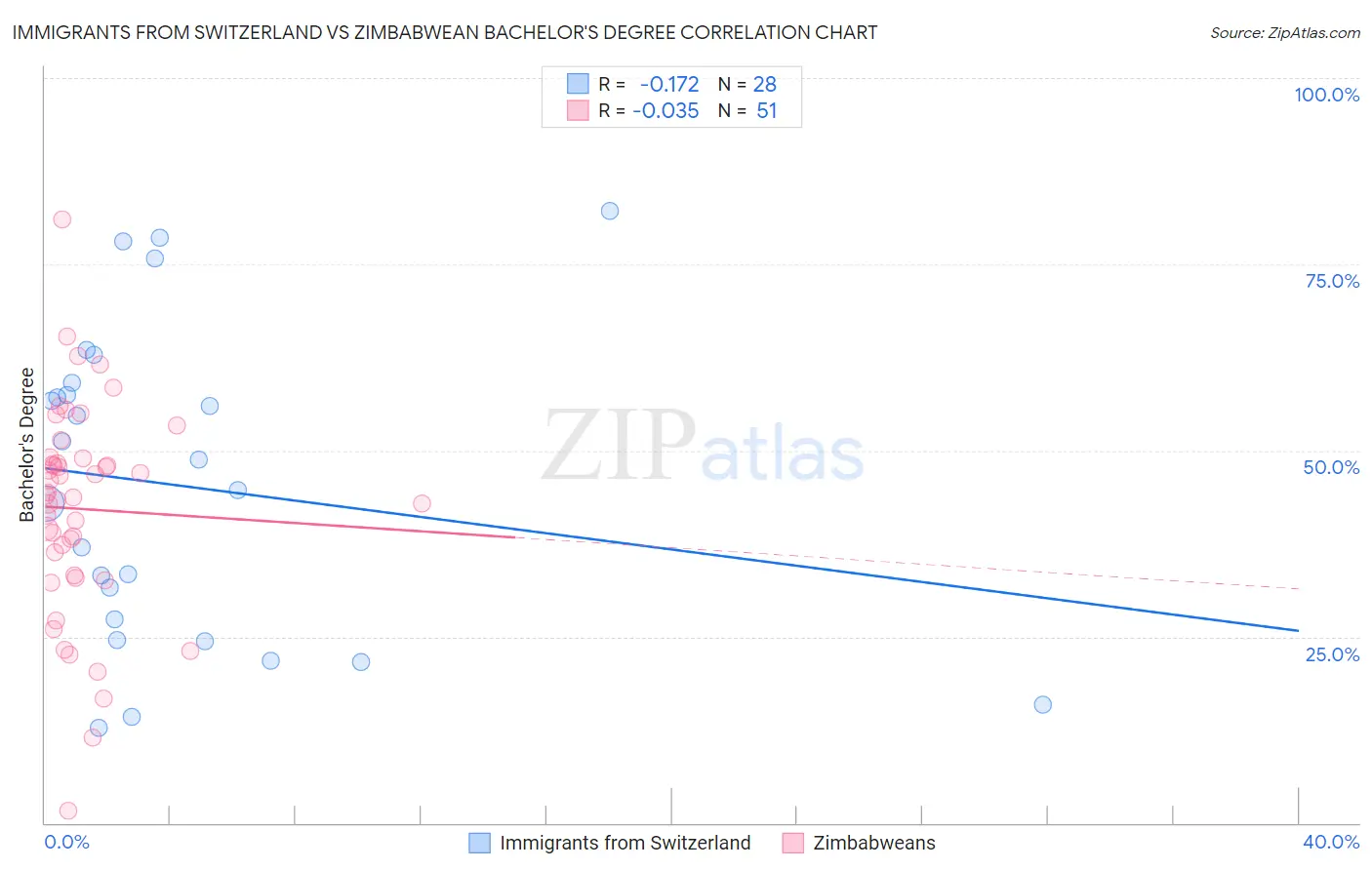 Immigrants from Switzerland vs Zimbabwean Bachelor's Degree