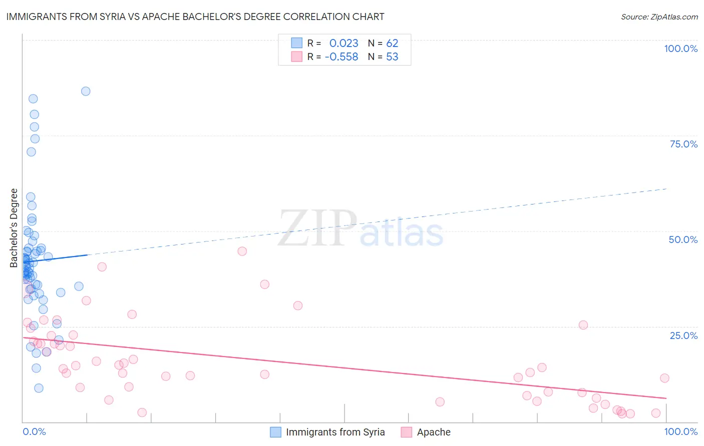 Immigrants from Syria vs Apache Bachelor's Degree