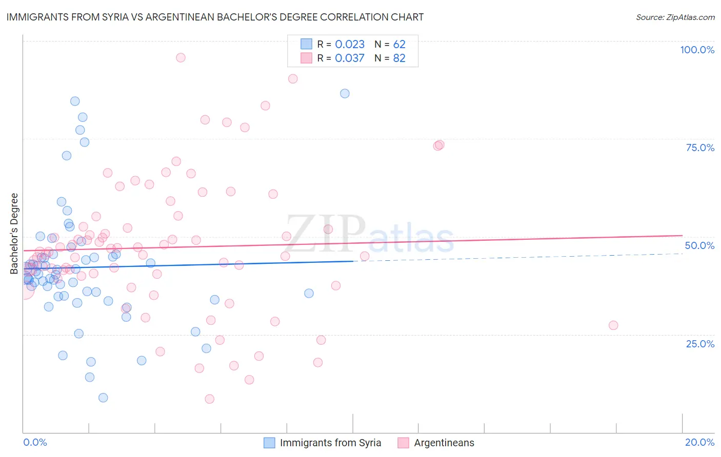 Immigrants from Syria vs Argentinean Bachelor's Degree
