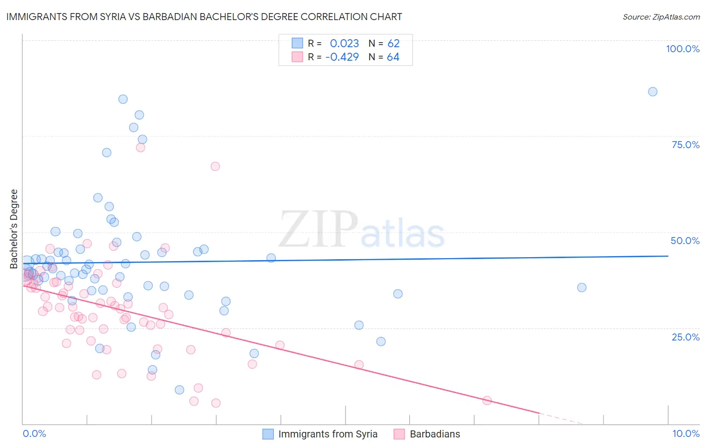 Immigrants from Syria vs Barbadian Bachelor's Degree