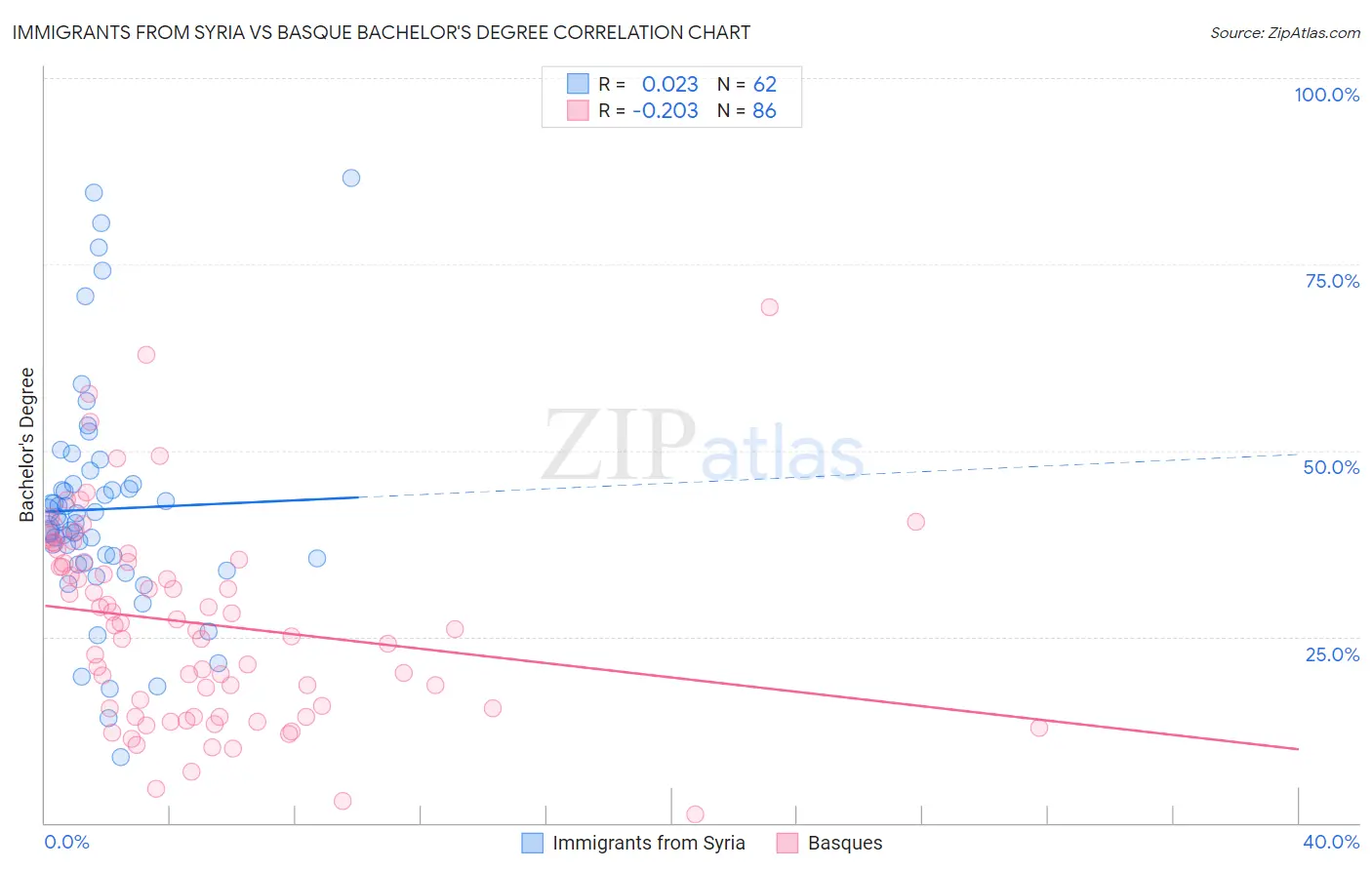 Immigrants from Syria vs Basque Bachelor's Degree