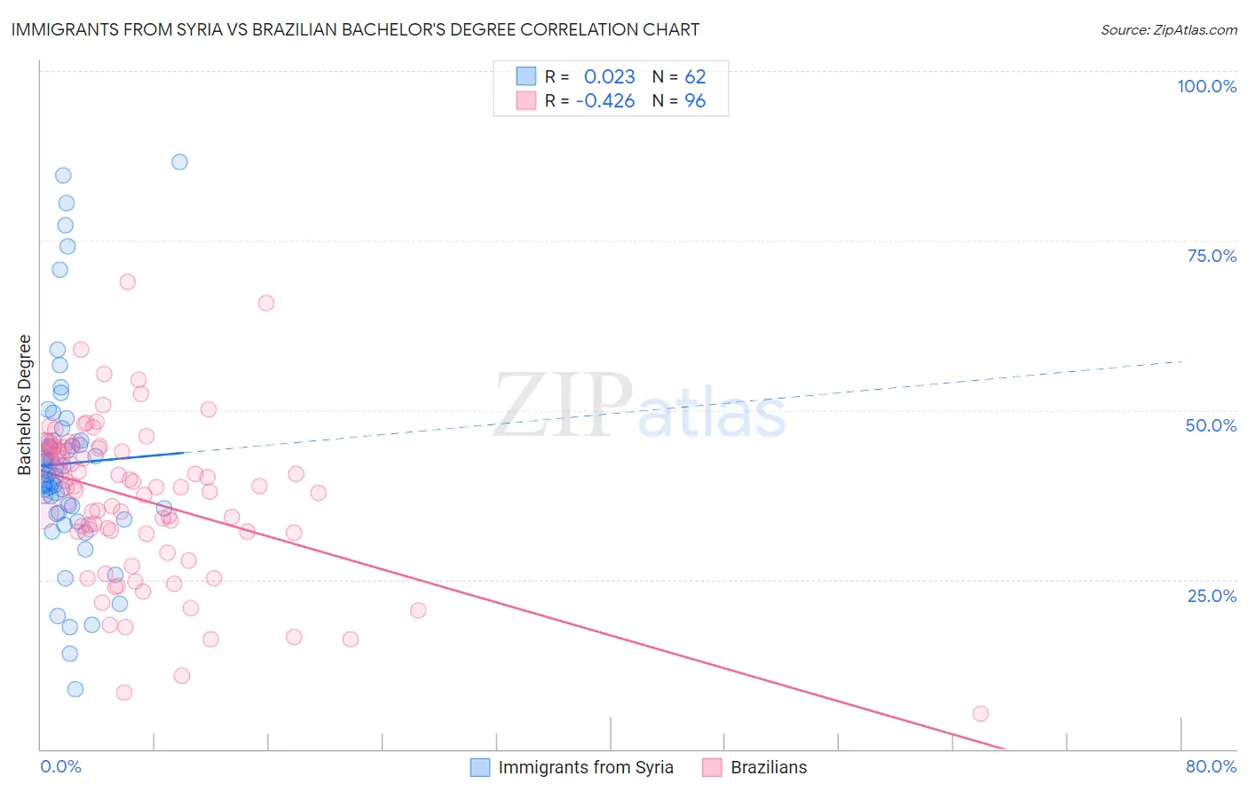 Immigrants from Syria vs Brazilian Bachelor's Degree