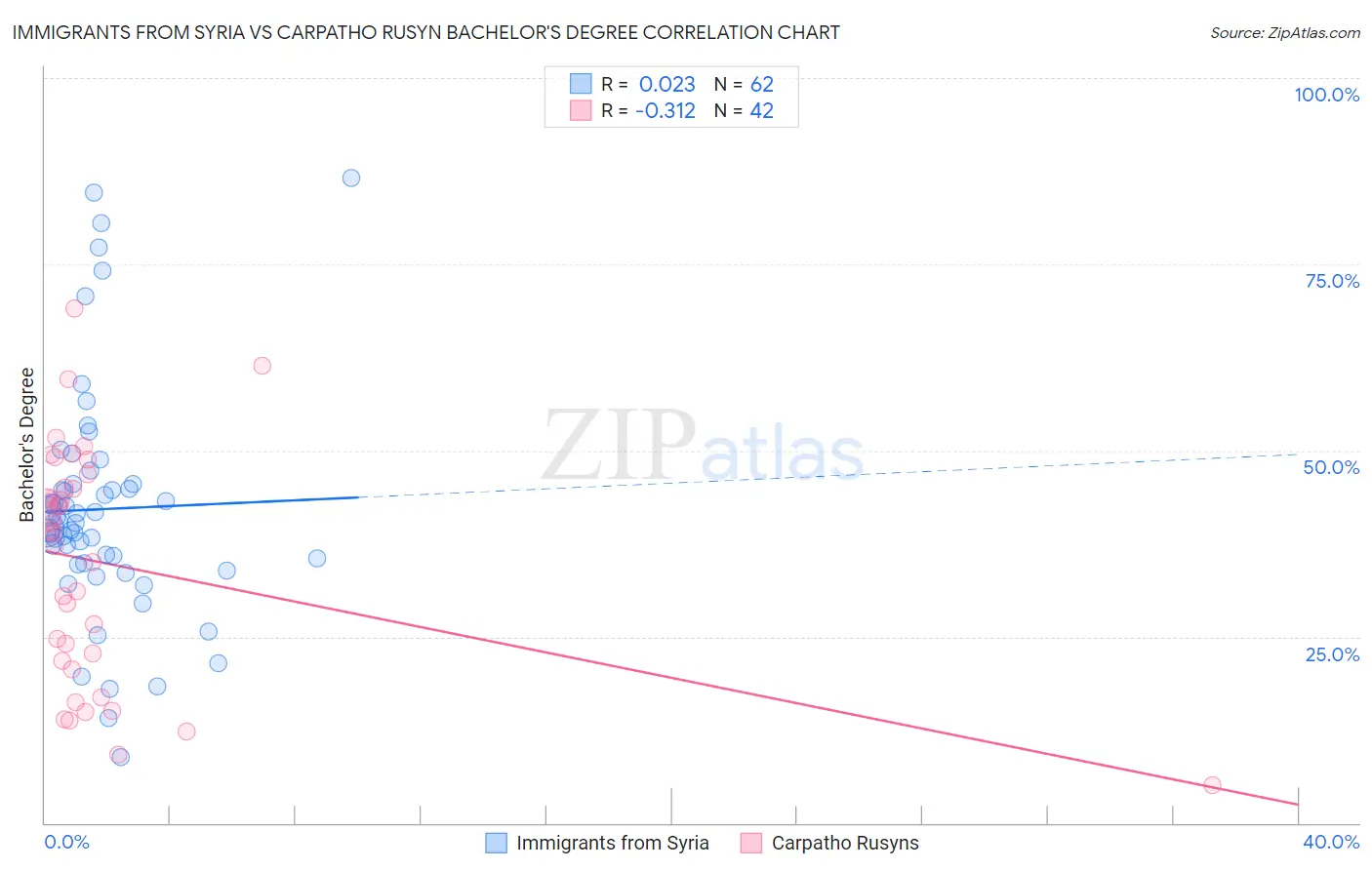 Immigrants from Syria vs Carpatho Rusyn Bachelor's Degree
