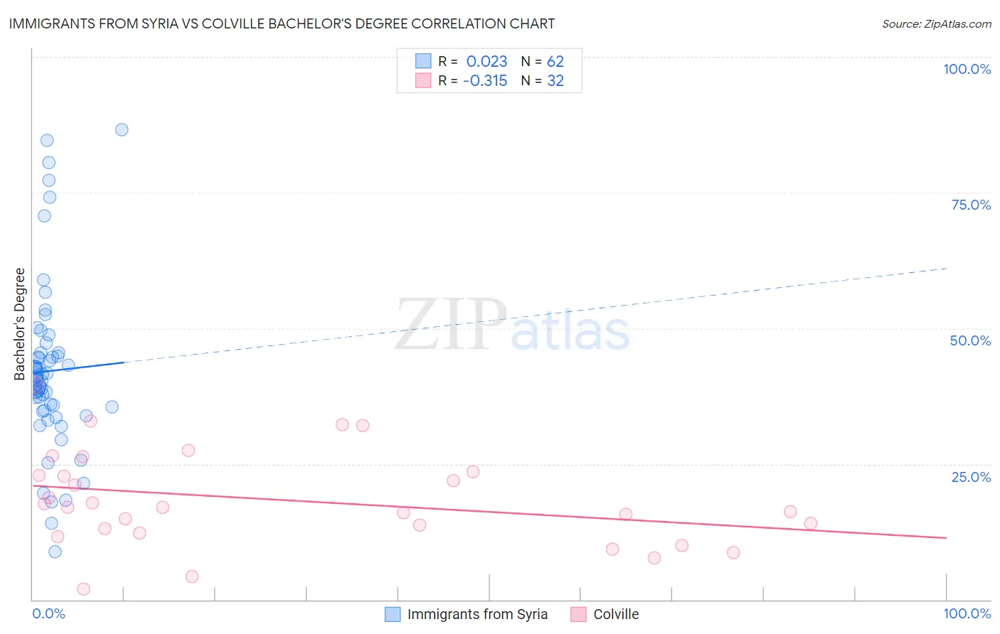 Immigrants from Syria vs Colville Bachelor's Degree