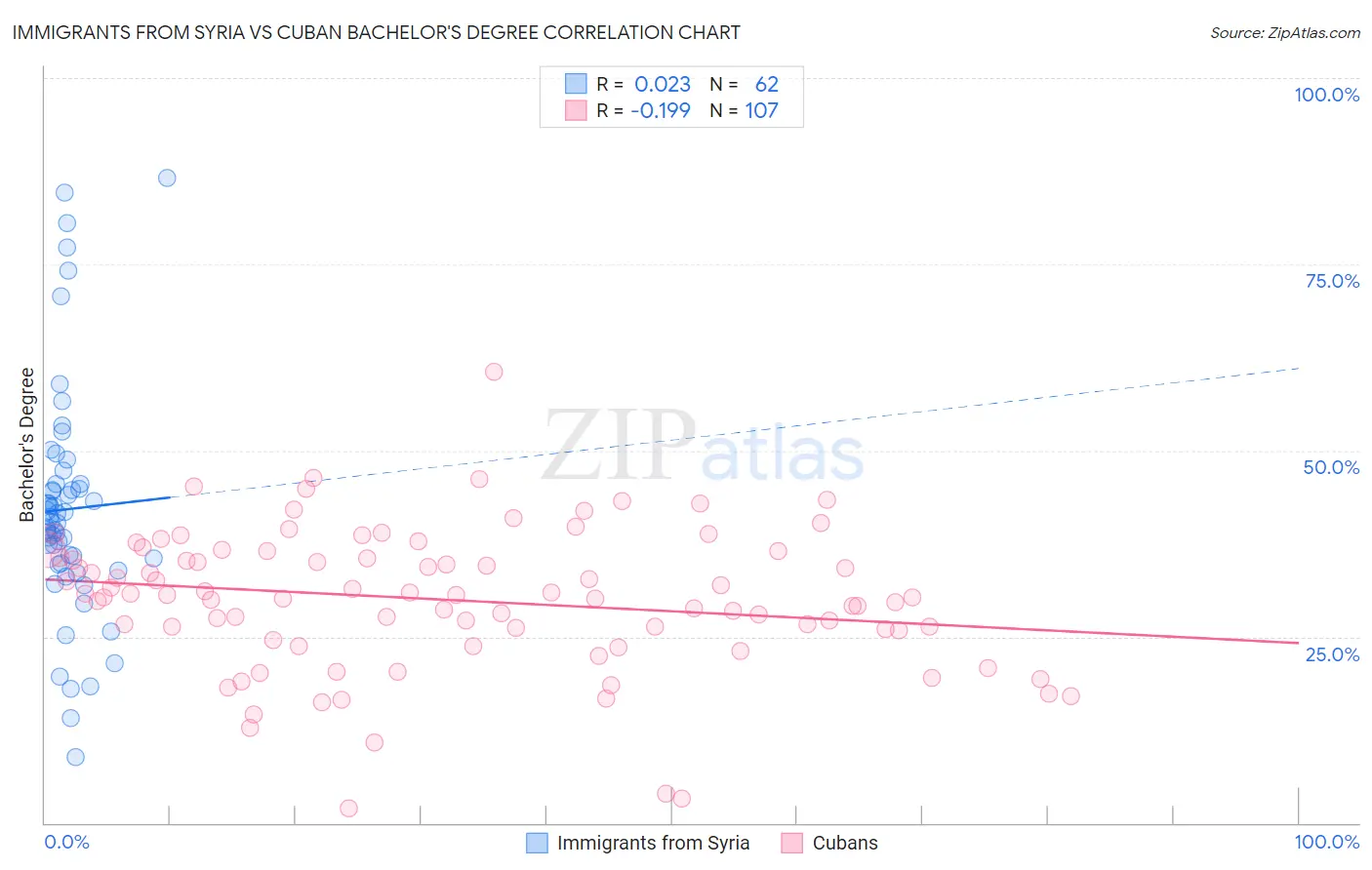Immigrants from Syria vs Cuban Bachelor's Degree