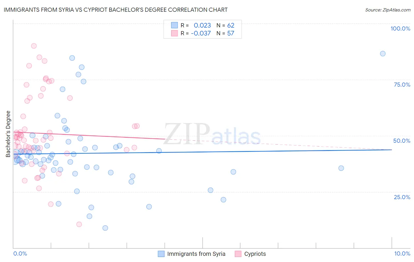 Immigrants from Syria vs Cypriot Bachelor's Degree