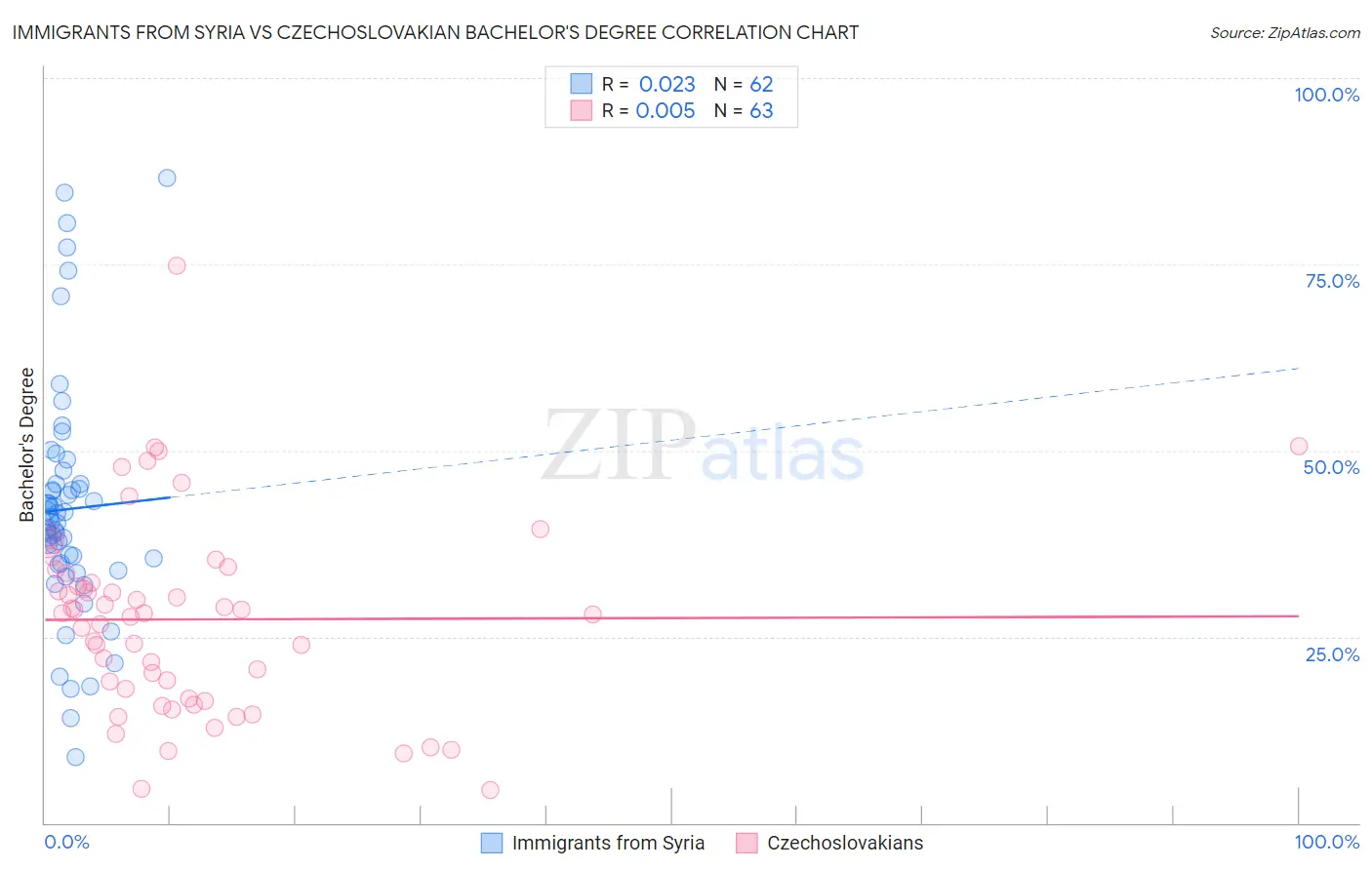 Immigrants from Syria vs Czechoslovakian Bachelor's Degree