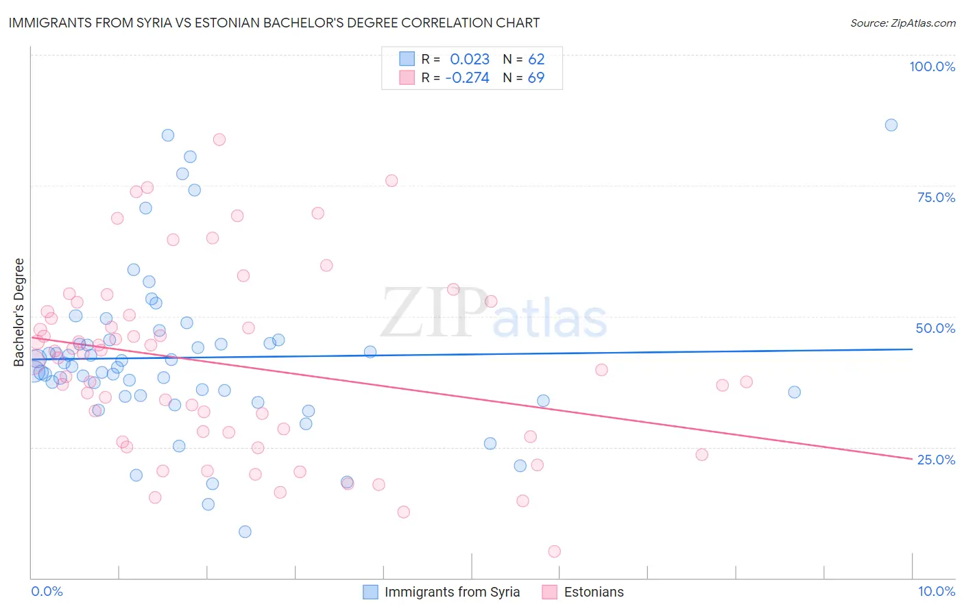 Immigrants from Syria vs Estonian Bachelor's Degree