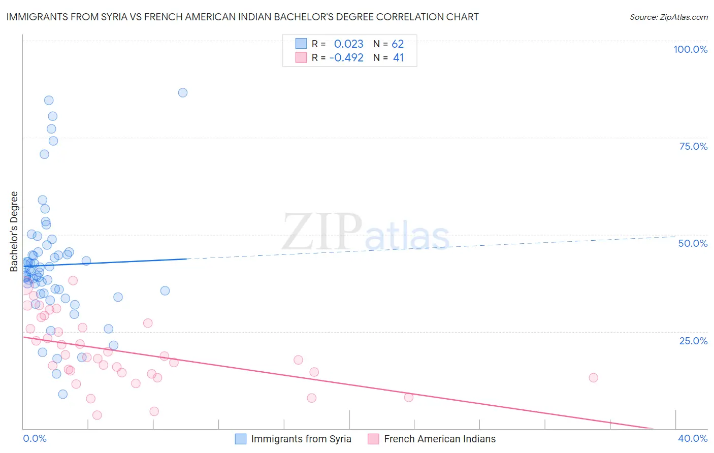 Immigrants from Syria vs French American Indian Bachelor's Degree