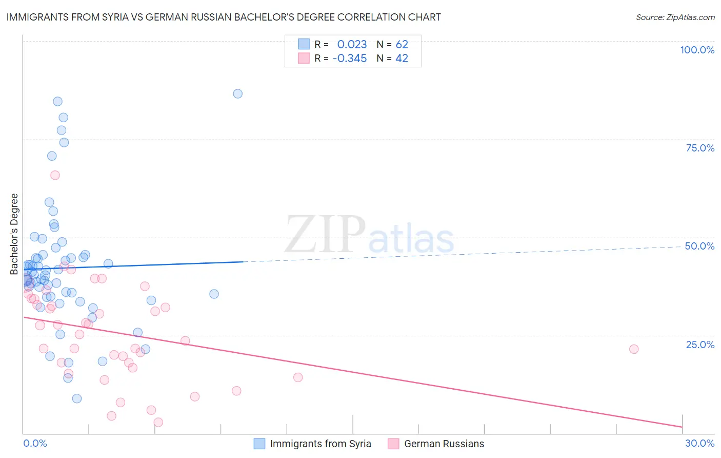 Immigrants from Syria vs German Russian Bachelor's Degree