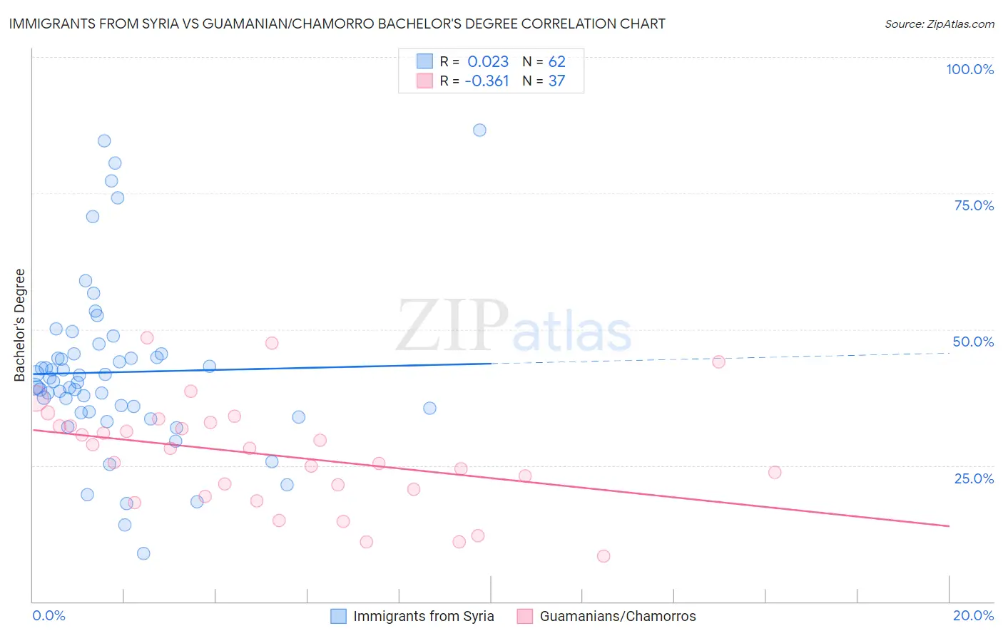 Immigrants from Syria vs Guamanian/Chamorro Bachelor's Degree