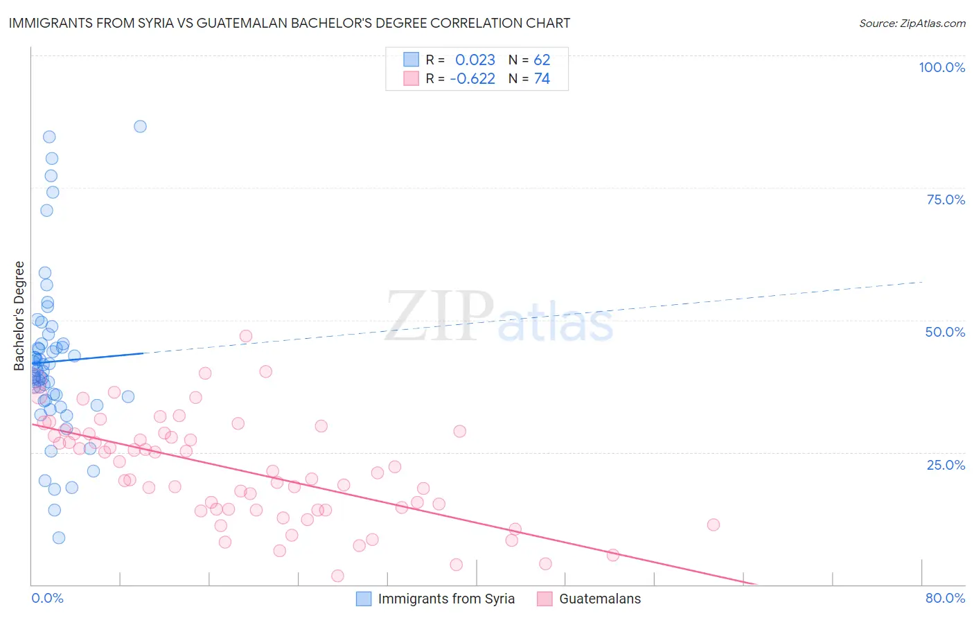 Immigrants from Syria vs Guatemalan Bachelor's Degree
