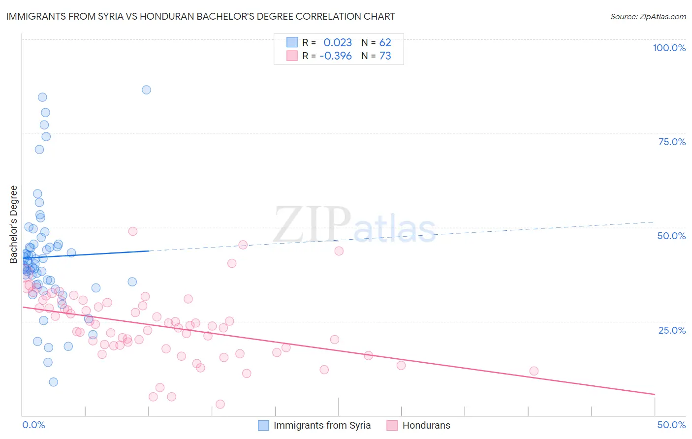 Immigrants from Syria vs Honduran Bachelor's Degree