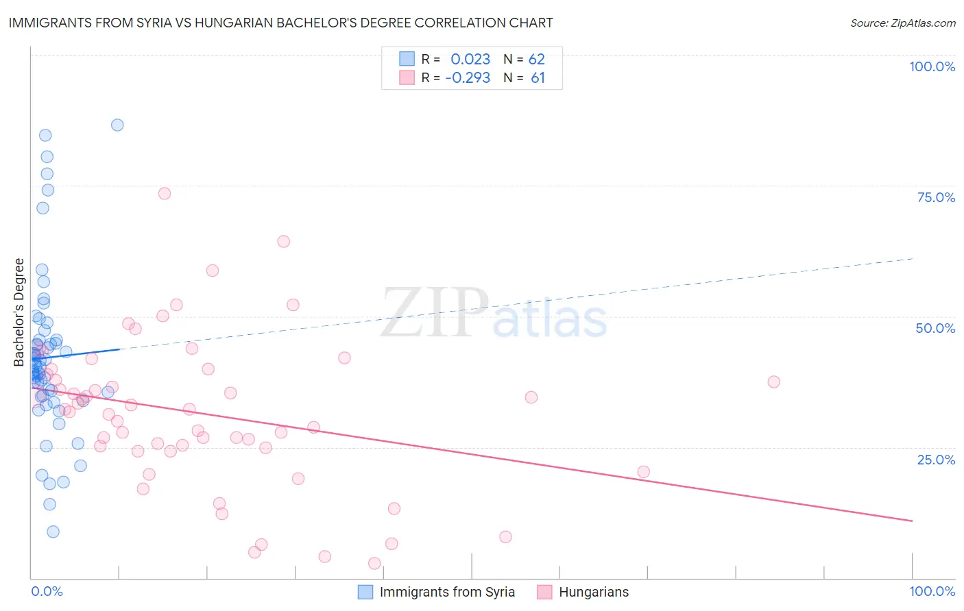 Immigrants from Syria vs Hungarian Bachelor's Degree