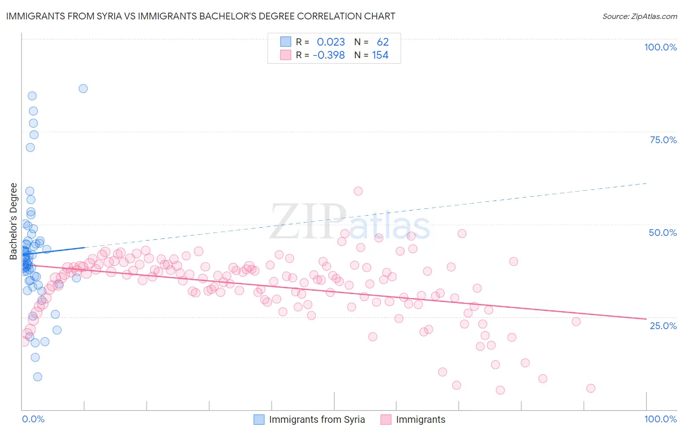 Immigrants from Syria vs Immigrants Bachelor's Degree